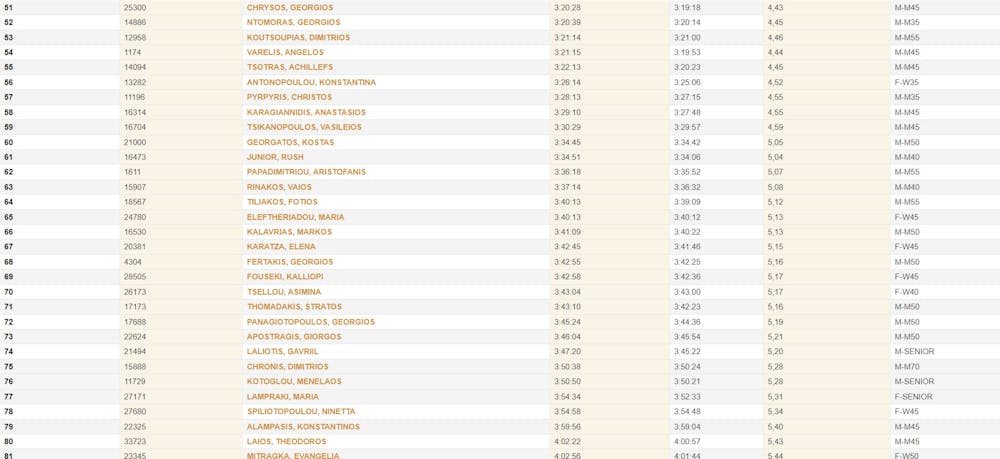 Περισσότεροι από 100 Έλληνες με φοβερούς χρόνους στον Μαραθώνιο της Βαλένθιας runbeat.gr